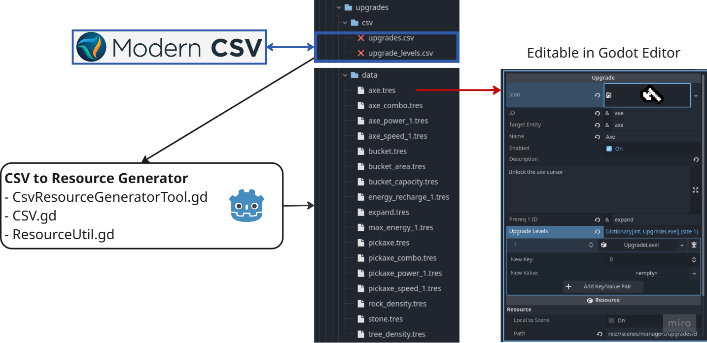 Diagram showing workflow of CSV to Godot resource generation